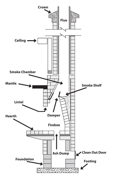 masonry chimney fireplace diagram chimneys traditional metal cap brick does problem side cracks damage firebox